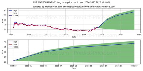 euro a peso mexicano pronostico